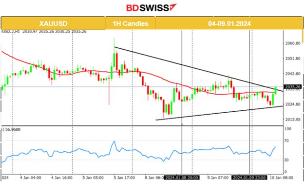Bitcoin Shock from False ETF Approval Post, U.S. Indices Move Further Upwards