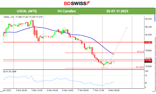 RBA Rate increase to 4.35%, The dollar regains strength, U.S. stock market strong uptrend, Gold and crude oil lower