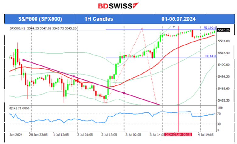 Swiss Monthly Inflation Reported at 0%, Financial Markets Unmoved by U.K. Parliamentary Elections, Crude Oil Moved Upwards, Gold and U.S. Indices Stable, Bitcoin Suffered Further