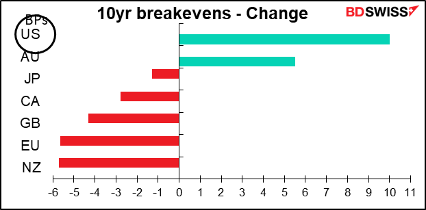 10yr breakevens - Change