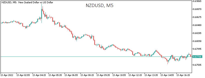 50-point Rate Hike has not Saved NZD, CAD from Sell-off