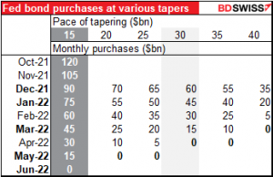 Fed bond purchases at various tapers
