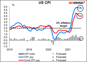 US consumer price index (CPI)