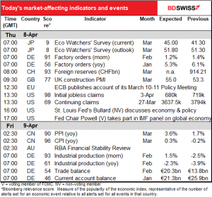 Today’s market market-affecting indicators and events