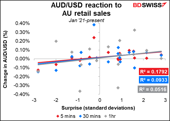 AUD/USD reaction to AU retail sales