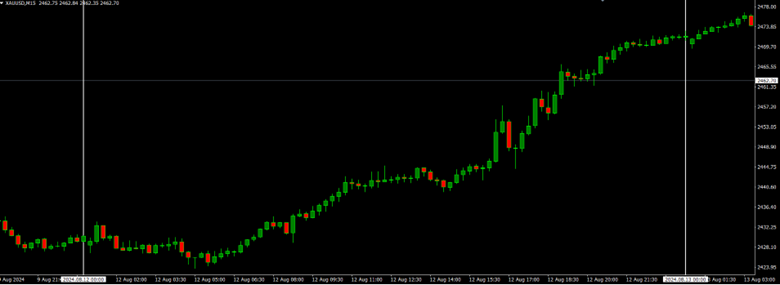 NZDJPY Led Gainers with +0.81% as US PPI Expected at 0.2%
