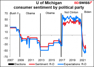 U of Michigan consumer sentiment by political party