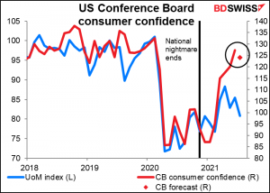 US Conference Board consumer confidence