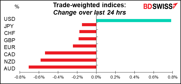 Trade-weighted indices