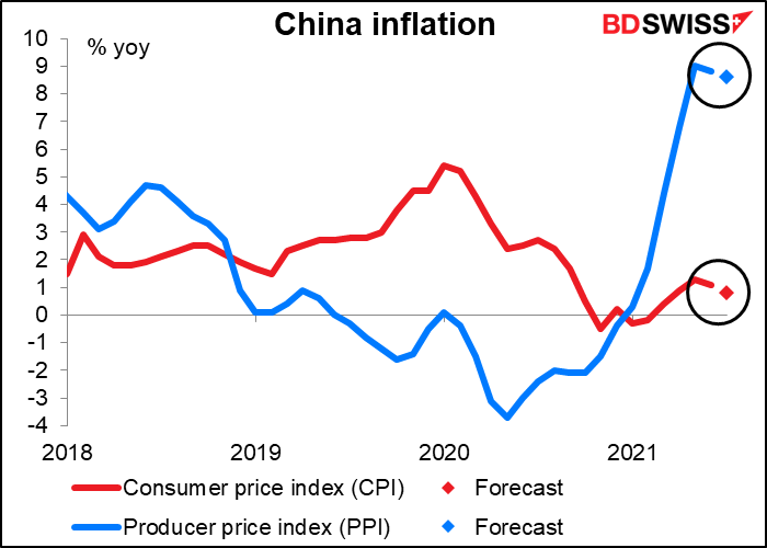 China inflstion