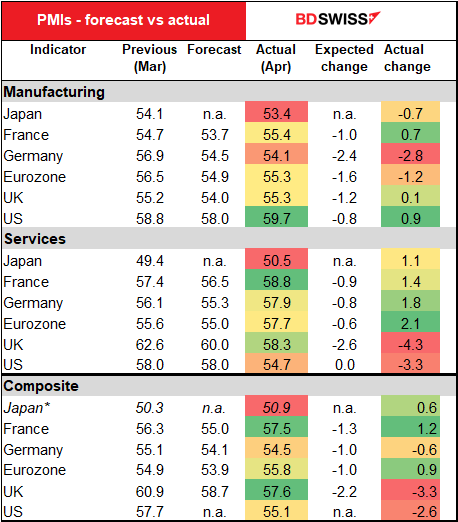 PMIs - forecast vs actual