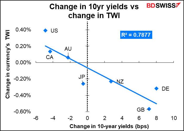 Change in 10yr yields vs change in TWI