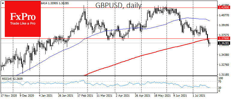 Dollar breaks the bullish trend of the markets