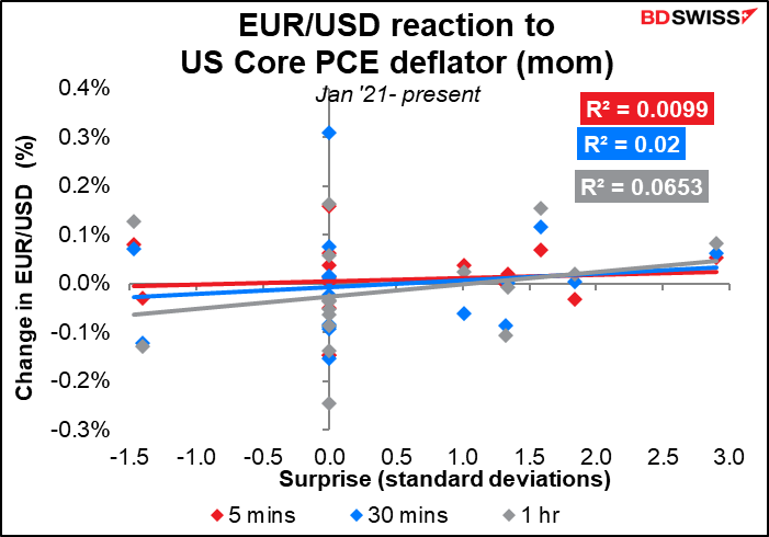 EUR/USD reaction to US Core PCE deflator (mom)