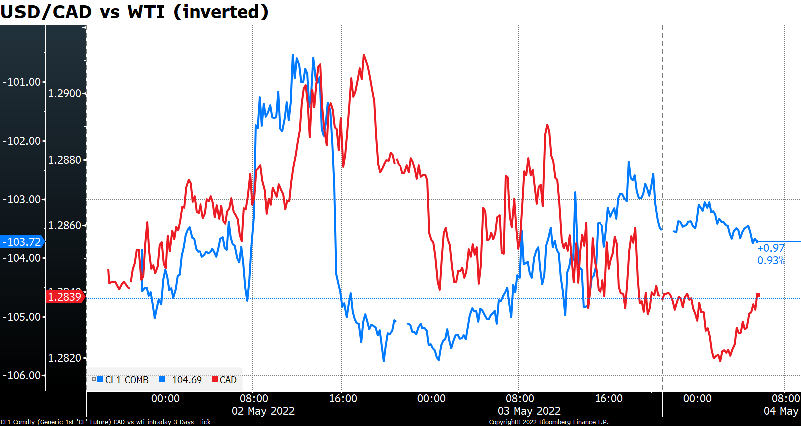 USD/CAD vs WTI (inverted)