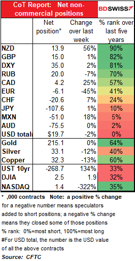 CoT Report: Net non-commercial positions