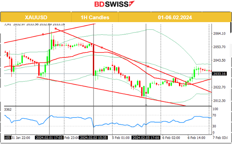 RBA: Cash rate target unchanged at 4.35%, New Zealand tight labor market, U.S. indices high volatility, Commodities higher.