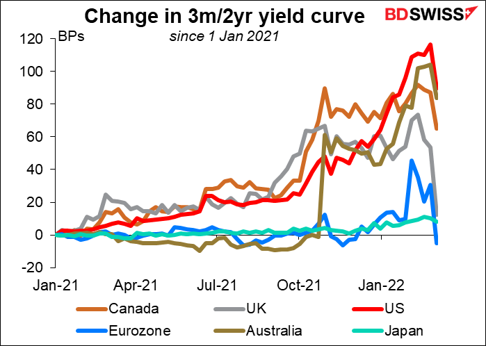 Change in 3m/2yr yield curve