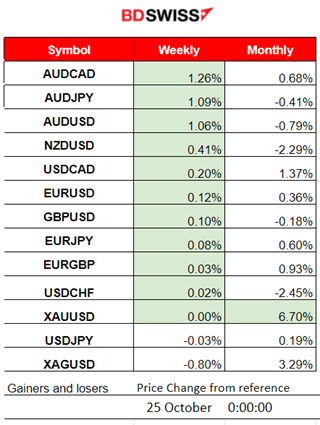 U.K.’s Claimant Count Up, Miserable PMIs for Most Regions, U.S. Moderate Business Expansion, Gold Sideways, Oil Dropped