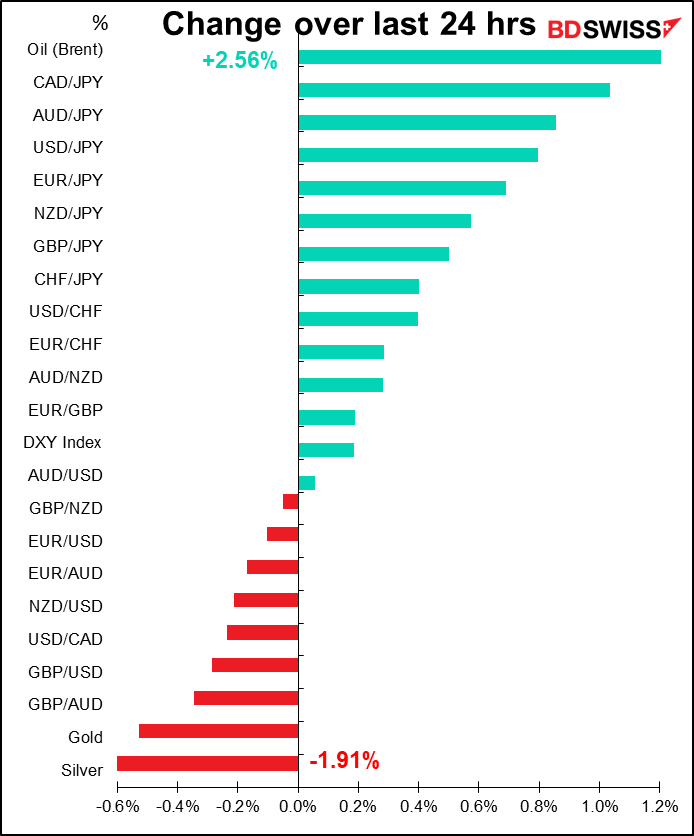 Change over last 24 hrs