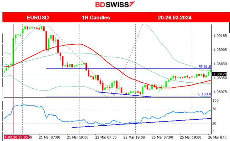 The U.S. dollar weakens, Gold settled at 2170 USD/oz, Crude oil up and back to 82 USD/b, U.S. indices continued with the drop, Bitcoin rally over 70K USD