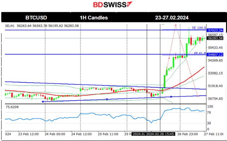 U.S. indices sideways, U.S. dollar weakened, Bitcoin jumped, Gold to the upside as dollar weakens, Crude oil reversed upwards