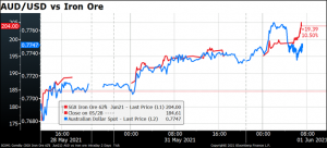 AUD/USD vs Iron Ore