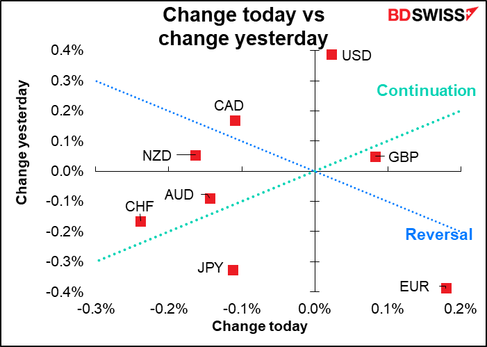 Change today vs change yesterday