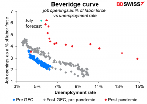 Beveridge curve