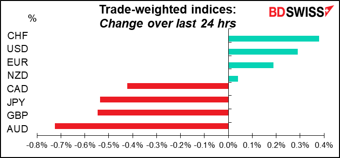 Trade-weighted indices: Change over last 24 hrs