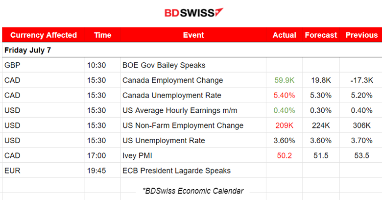 Strong ADP’s vs Weak NFP’s Report, USD Shocks, U.S. Stocks on The Downside, USD Weakens