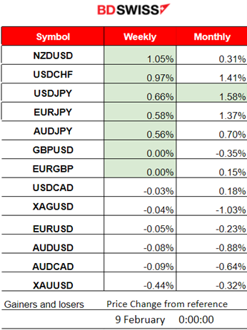 China’s deflating prices, U.S. unemployment claims drop slightly, JPY weakens – BOJ: No future aggressive hike remarks, Bitcoin gains momentum.