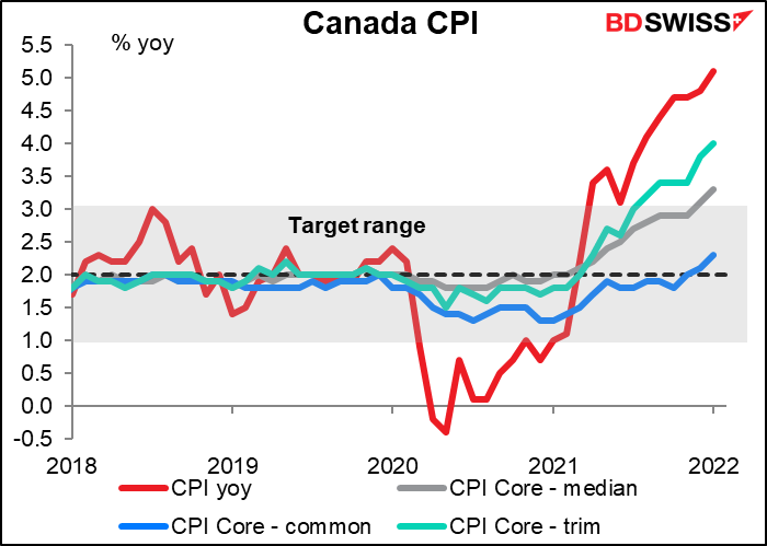 Canada CPI