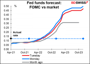 Fed funds forecast: FOMC vs market