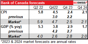 Bank of Canada forecasts