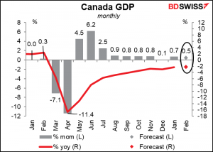 Canada GDP