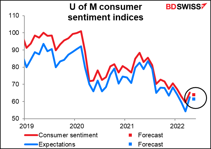 University of Michigan consumer sentiment indices