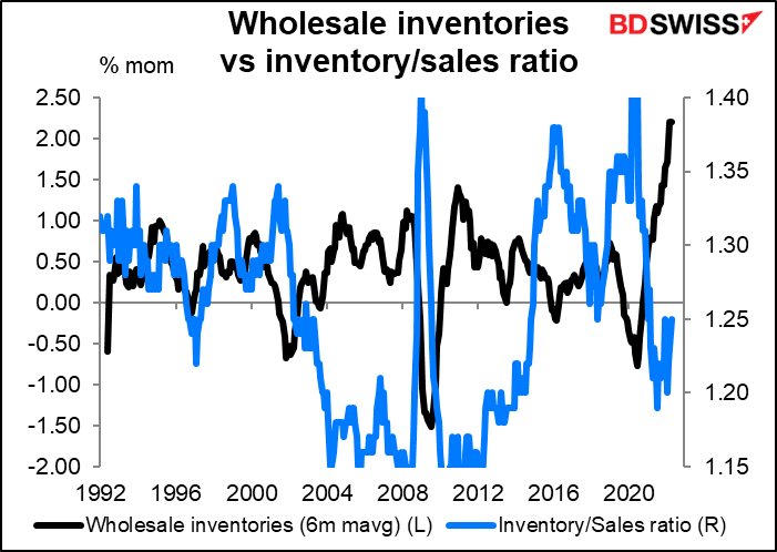 Wholesale inventories vs inventory/sales ratio