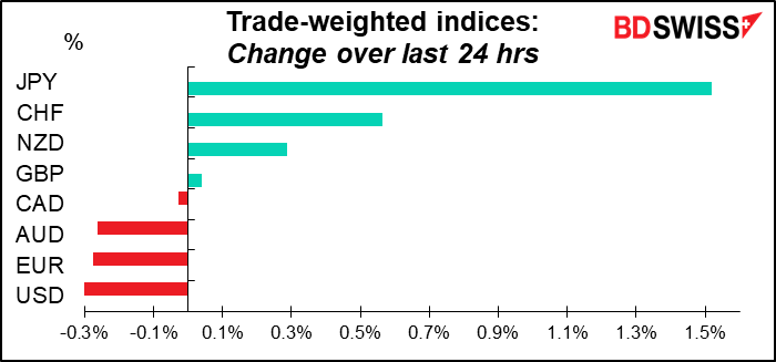 Trade-weighted indices: Change over last 24 hrs