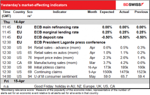 Yesterday's market-affecting indicators