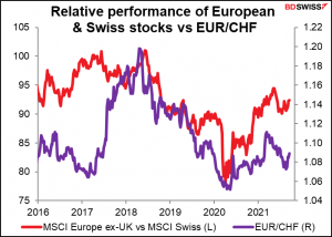 Relative performance of European & Swiss stocks vs EUR/CHF