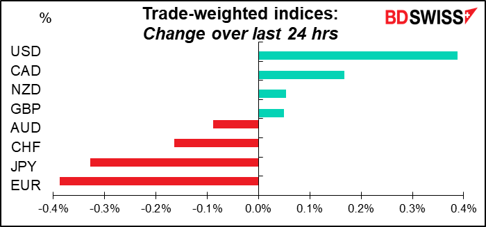 Trade-weighted indices