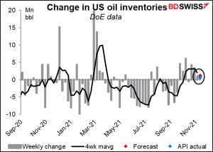 Change in US oil inventories