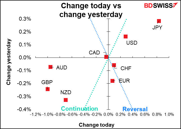 Change today vs change yesterday