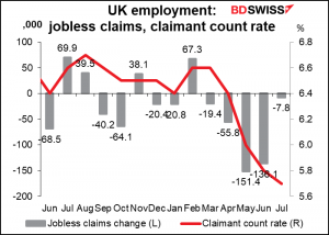 UK employment: jobless claims, claimant count rate