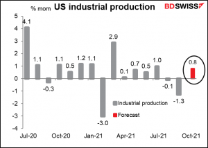 US industrial production