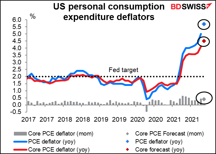US personal consumption expediture deflators