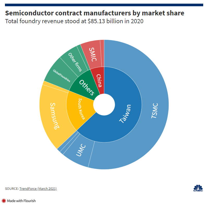 2 Charts Show how much the World Depends on Taiwan for Semiconductors