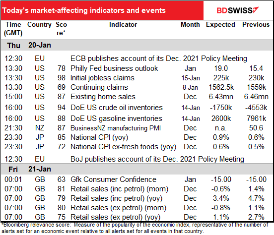 Today’s market