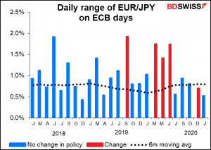 Daily range of EUR/JPY on ECB days